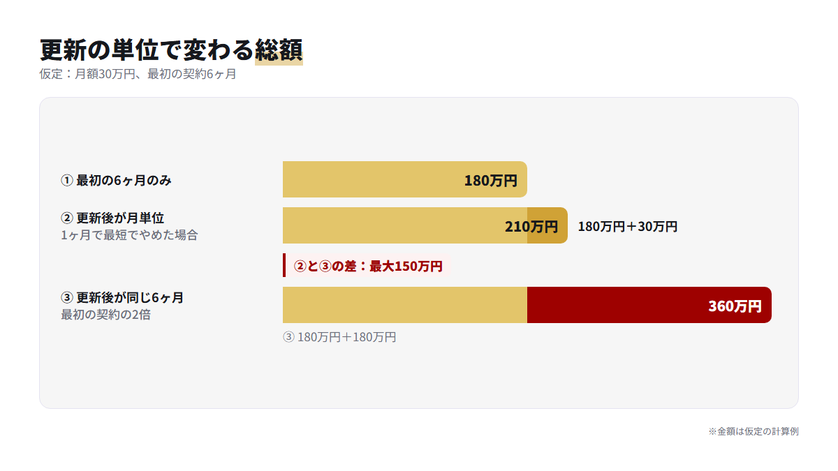更新後が月単位なら総額210万円、同じ6ヶ月なら360万円になり最大150万円の差が出ることを示す棒グラフ