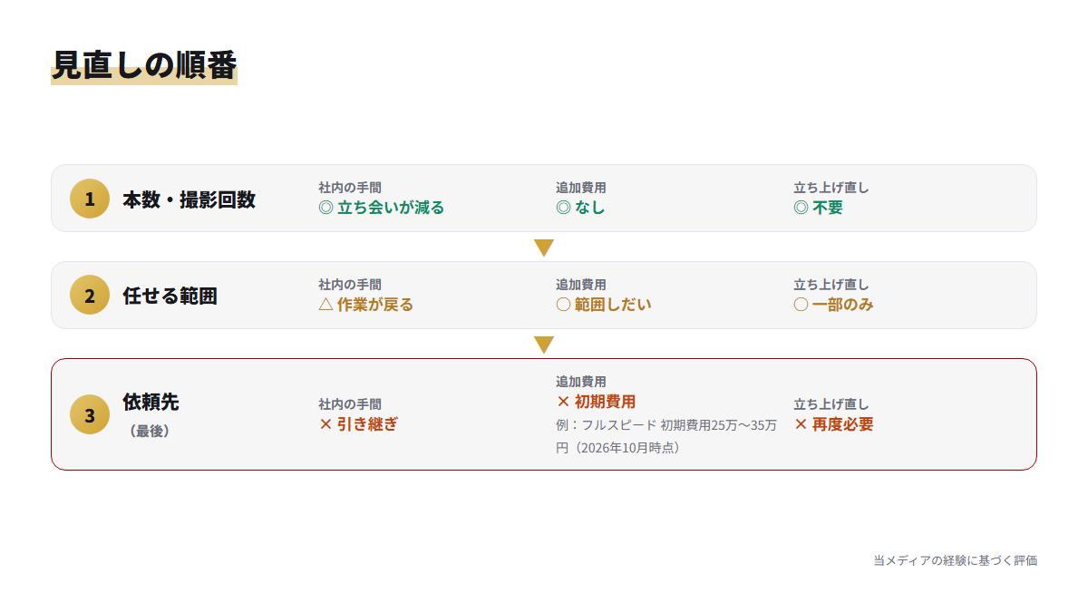 本数・撮影回数、任せる範囲、依頼先の順に見直すべき理由を、手間・費用・立ち上げ直しで比べた図