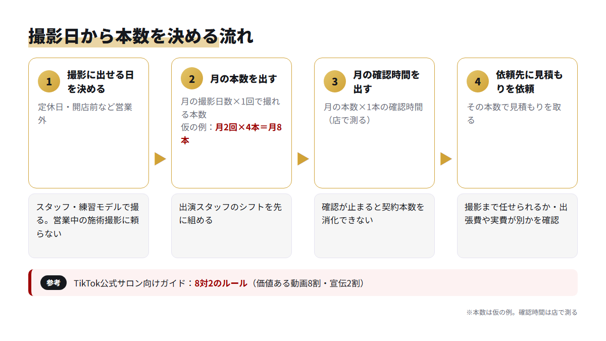 撮影に出せる日から月の本数と確認時間を逆算し、見積もりへ進む4段階の流れ図