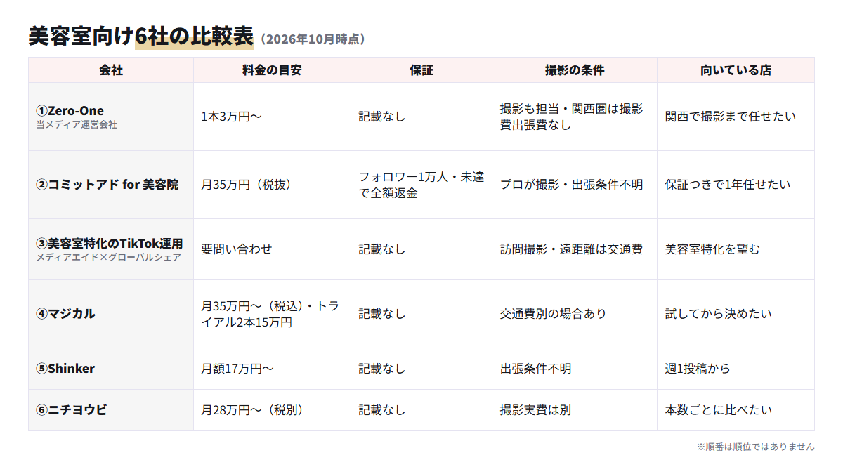美容室向けTikTok運用代行6社の料金・保証・撮影条件・向いている店を並べた比較表