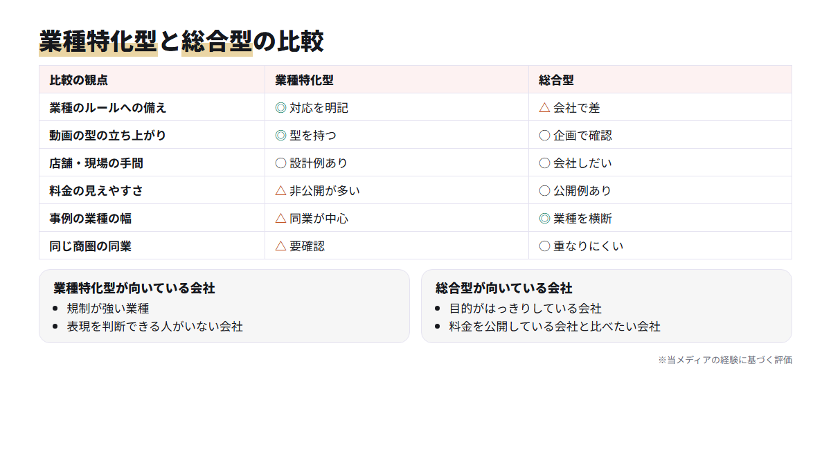 業種特化型と総合型を、ルールへの備え・料金の見えやすさ・事例の幅など6項目で比べた表