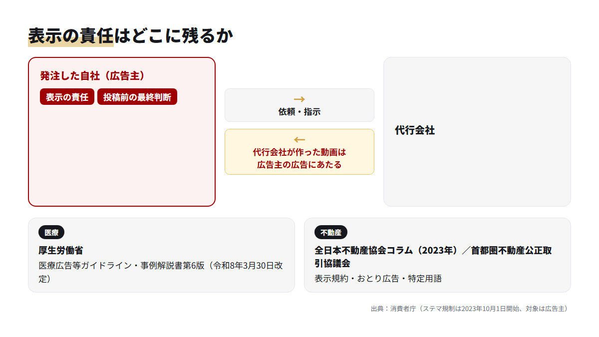代行会社に依頼しても表示の責任と最終判断は発注した広告主に残ることを示した関係図