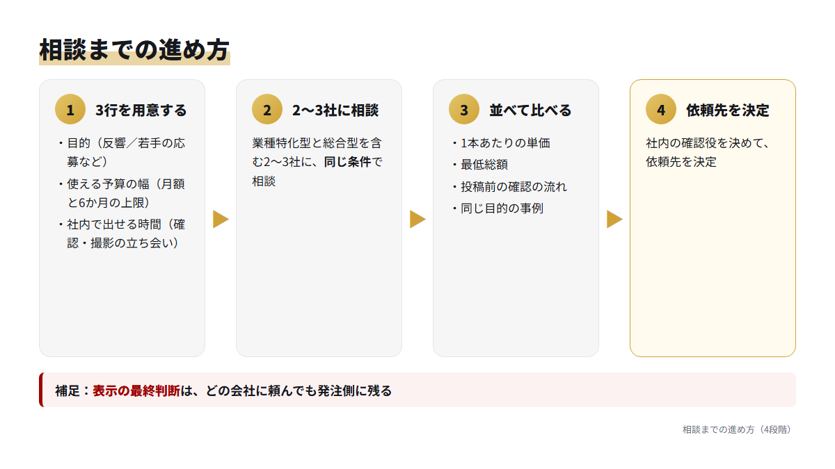 目的・予算・社内の時間を用意してから2〜3社を同じ条件で比べ、依頼先を決めるまでの流れ