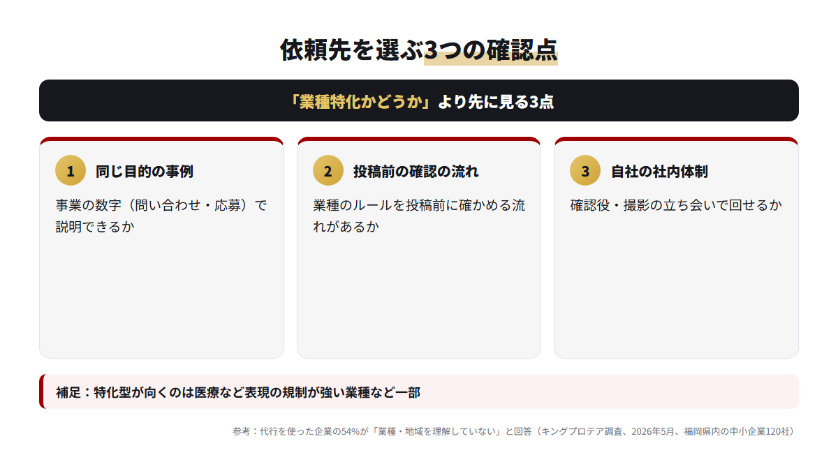 TikTok運用代行を選ぶときに見る、同じ目的の事例・投稿前の確認の流れ・社内体制の3点を並べた図
