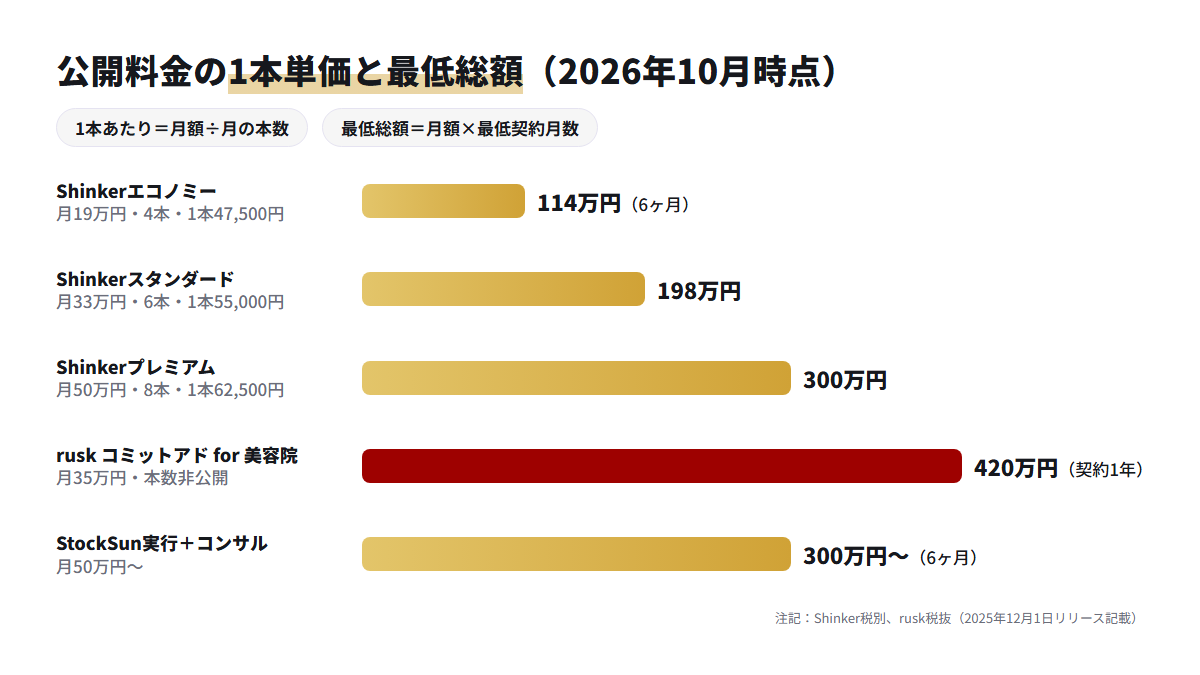公開されている代行料金を1本あたりの単価と最低契約期間の総額に直して比べたグラフ