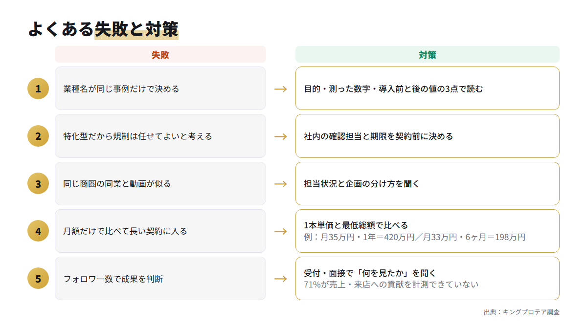 業種特化型を選ぶときのよくある失敗5つと、それぞれの対策を左右に並べた図