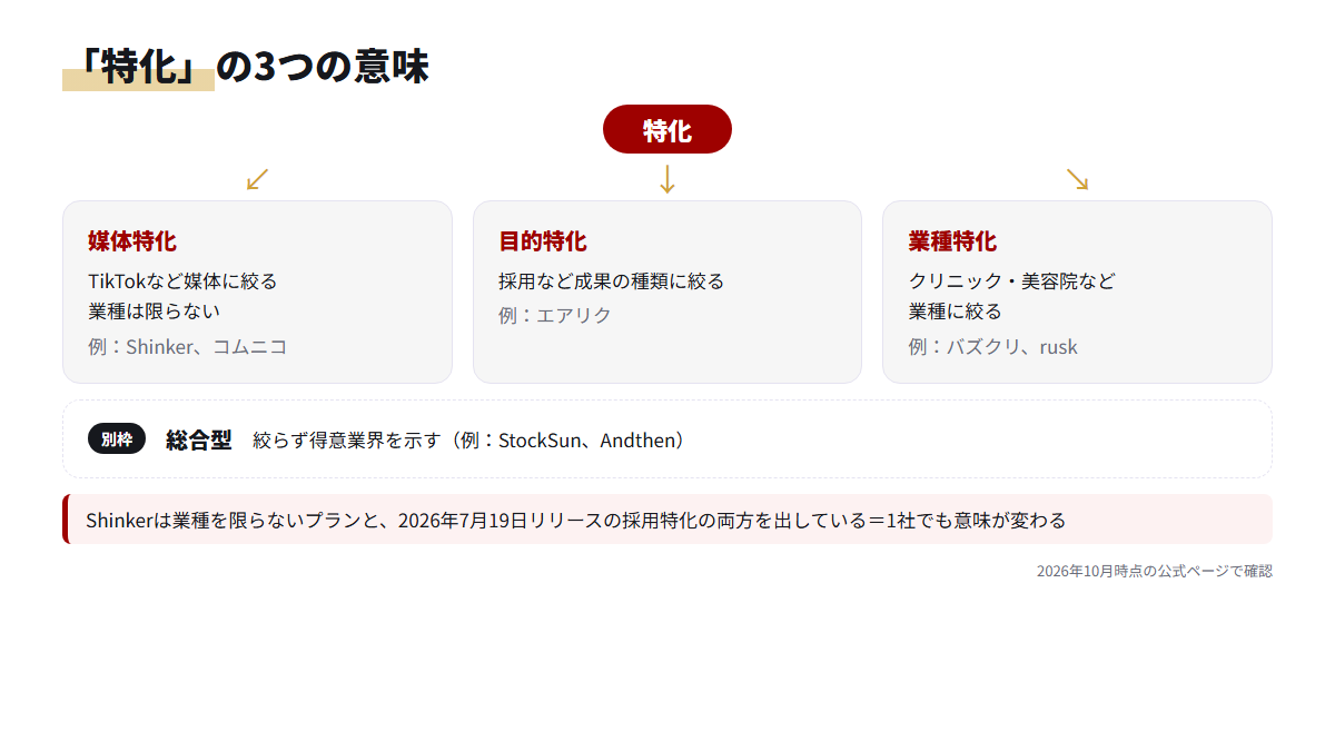 特化を媒体特化・目的特化・業種特化の3つに分け、それぞれの代行会社の例を示した図