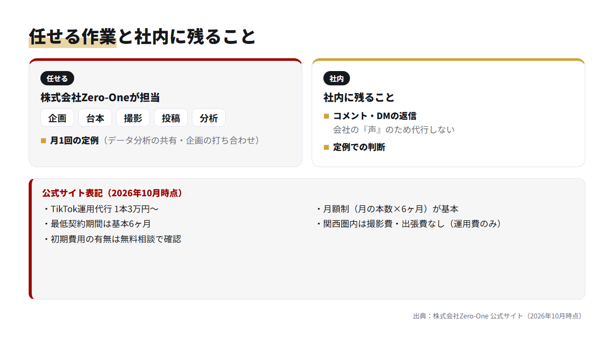 Zero-Oneが担当する企画から分析までの作業と、社内に残る返信や判断を分けて示した図