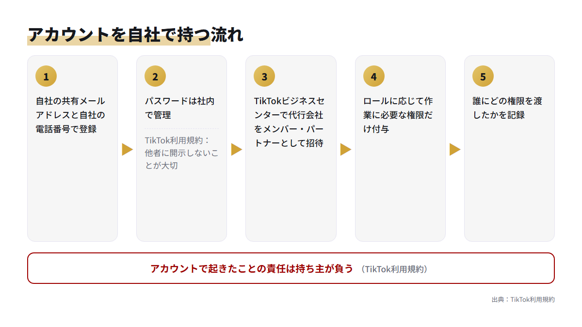 自社名義でアカウントを登録し、ビジネスセンターで代行会社に必要な権限だけを渡す流れの図