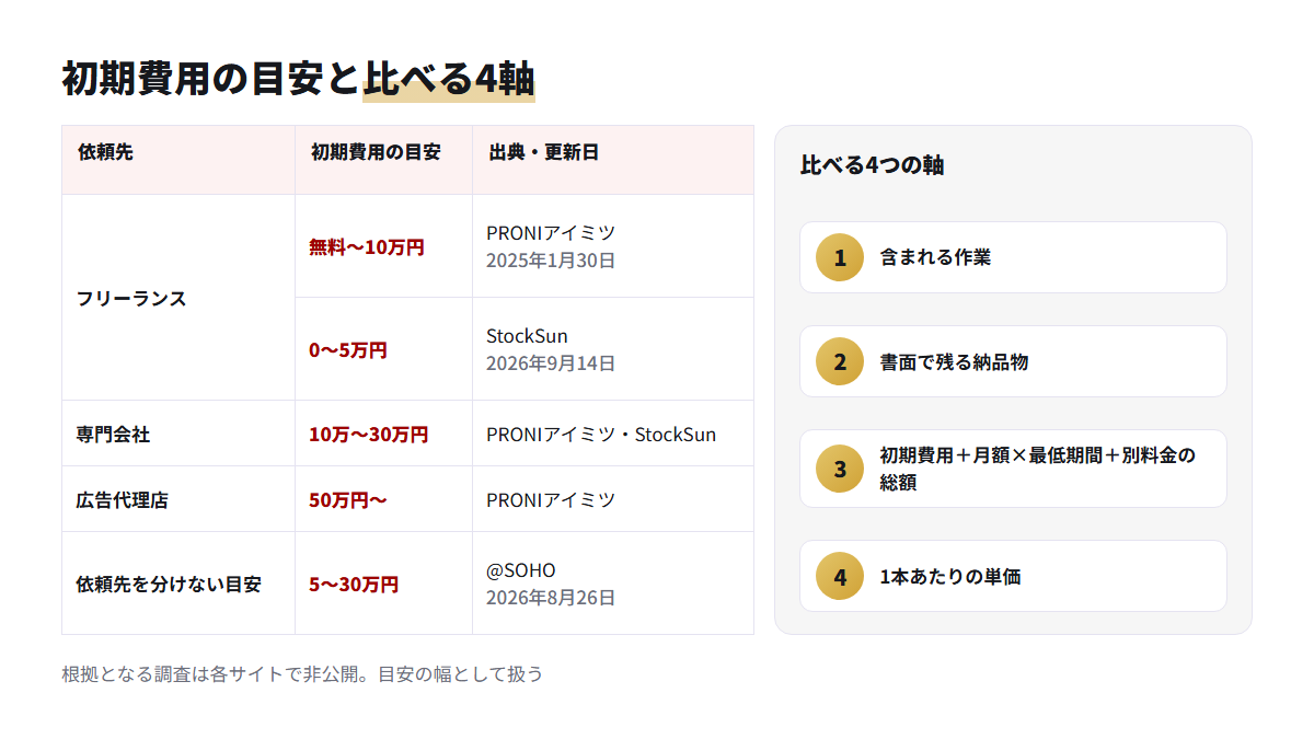 TikTok運用代行の初期費用の目安を依頼先別に出典つきで並べ、比べるべき4つの軸を示した表