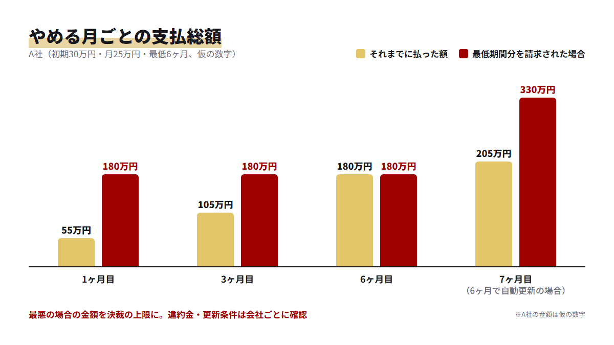 やめる時期ごとに実際の支払額と最低期間分を請求された場合の金額を並べた棒グラフ