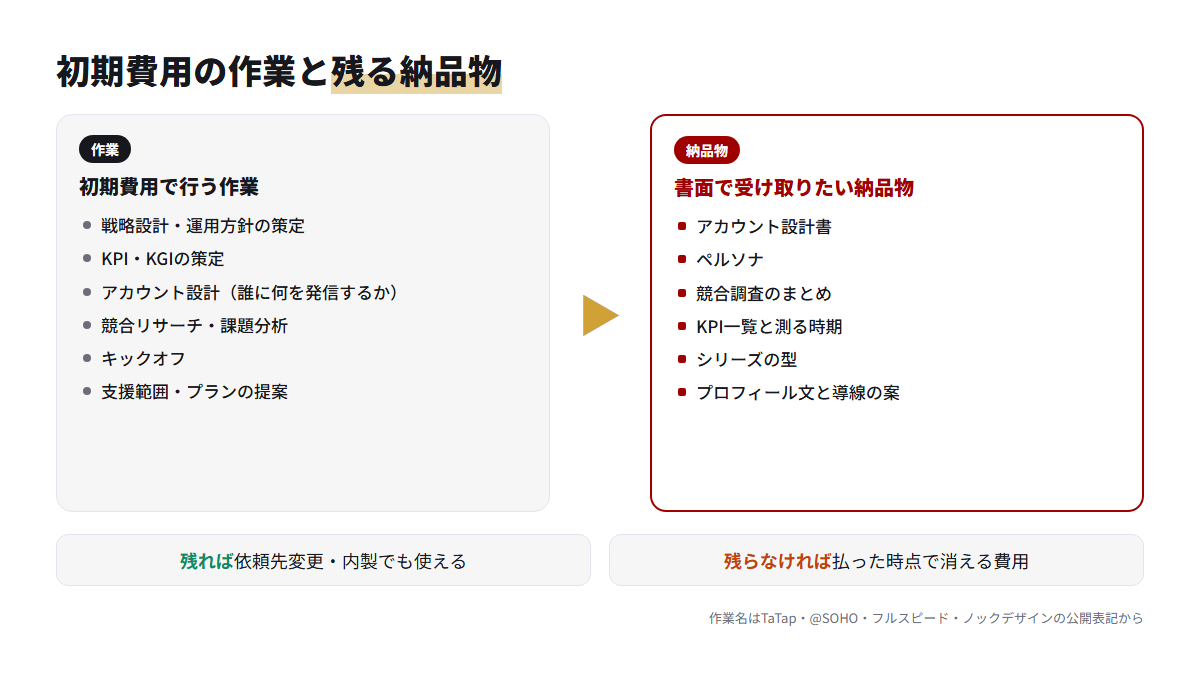 初期費用で行われる6つの作業と、書面で受け取りたい6つの納品物を矢印で対応させた図