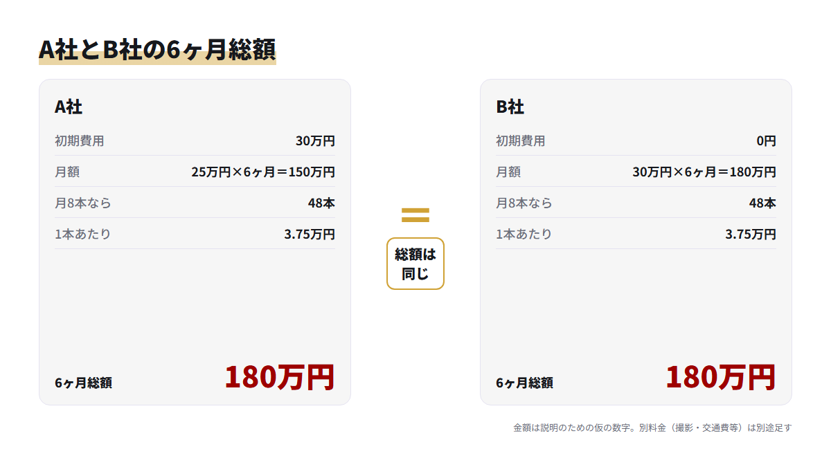 初期費用30万円のA社と0円のB社の6ヶ月総額がどちらも180万円になることを示す比較図