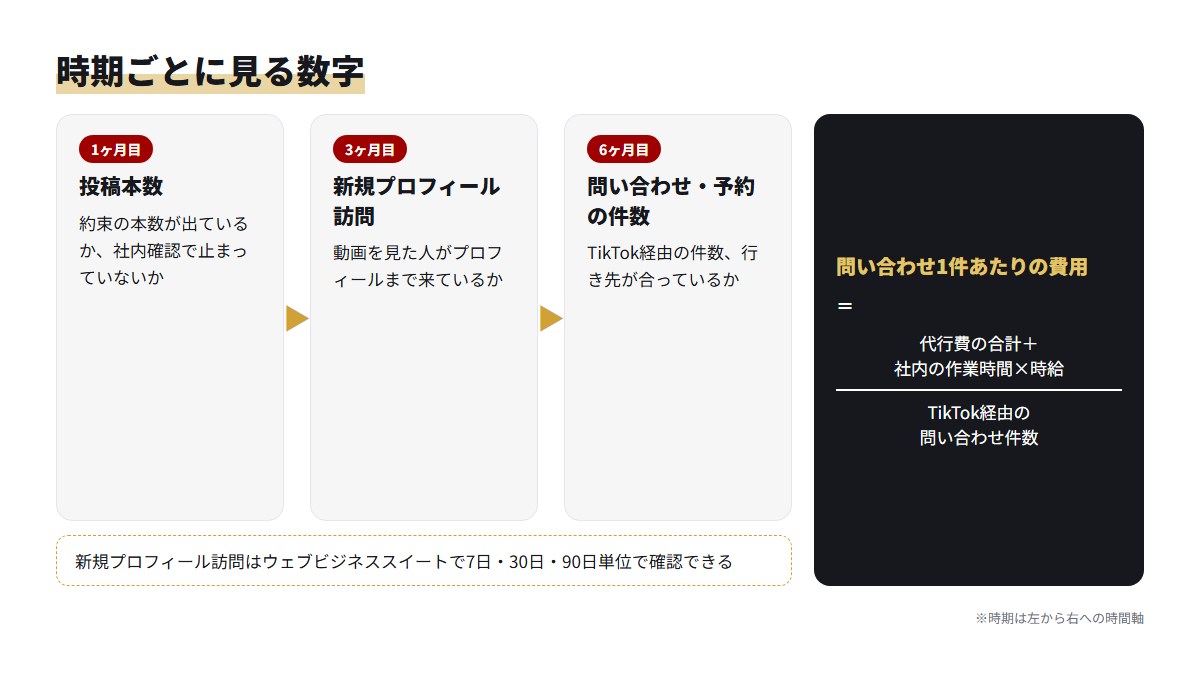 1ヶ月目は投稿本数、3ヶ月目はプロフィール訪問、6ヶ月目は問い合わせ件数と、時期ごとに見る数字を示した図