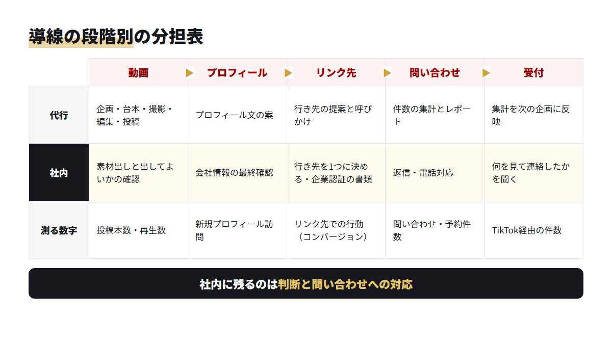 TikTok集客の導線5段階ごとに、代行に任せやすいこと・社内に残ること・測る数字を並べた分担表