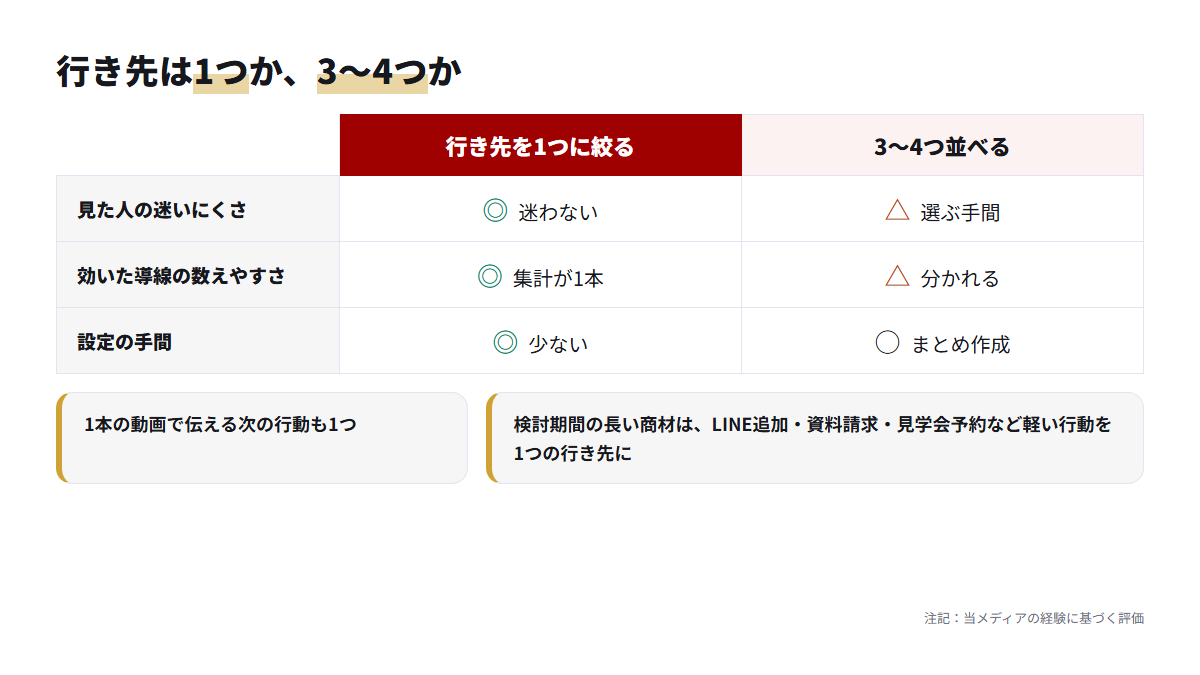 プロフィールのリンク先を1つに絞る場合と3〜4つ並べる場合を、迷いにくさ・数えやすさ・手間で比べた図