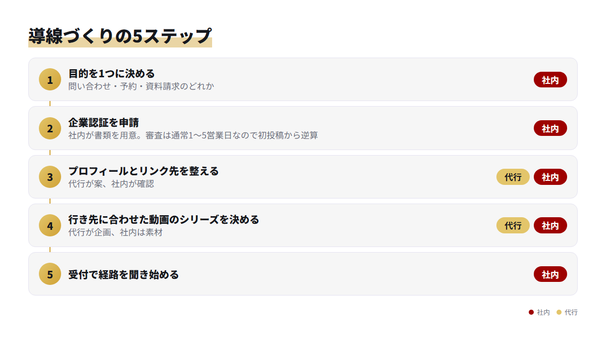 目的決めから受付での経路の聞き取りまで、導線づくりの5ステップと代行・社内の担当を示した流れ図