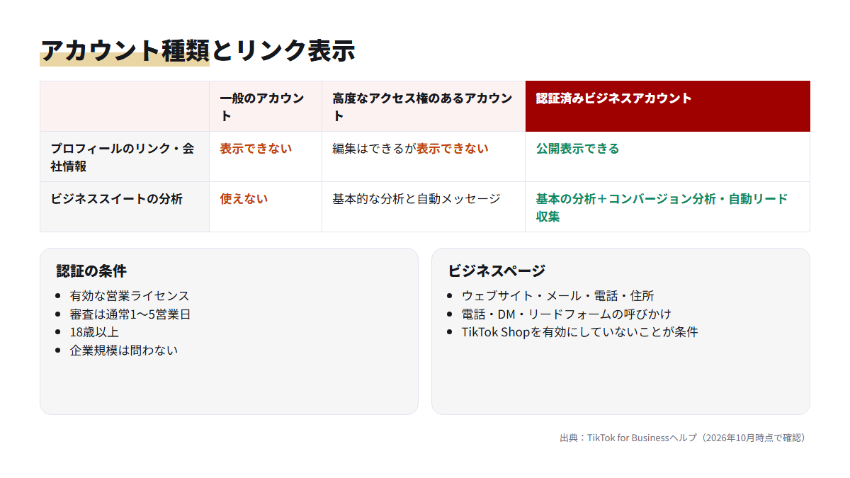 一般・高度なアクセス権・認証済みビジネスアカウントで、プロフィールのリンク表示と使える分析を比べた図