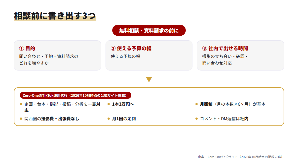 運用代行に相談する前に書き出す目的・予算の幅・社内で出せる時間の3つと、Zero-Oneの依頼条件を示した図