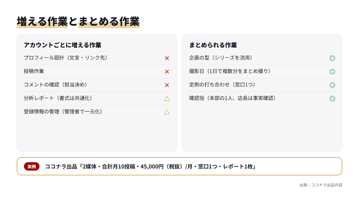 複数アカウントでアカウントごとに増える作業と、共通にまとめられる作業を左右に分けた比較図