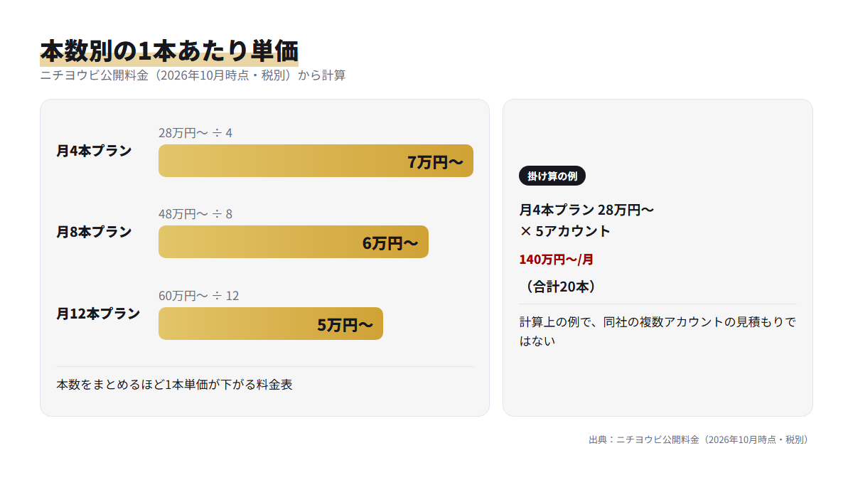 公開料金表から計算した月4本・8本・12本の1本あたり単価と、5アカウントに掛け算した場合の月額を示したグラフ