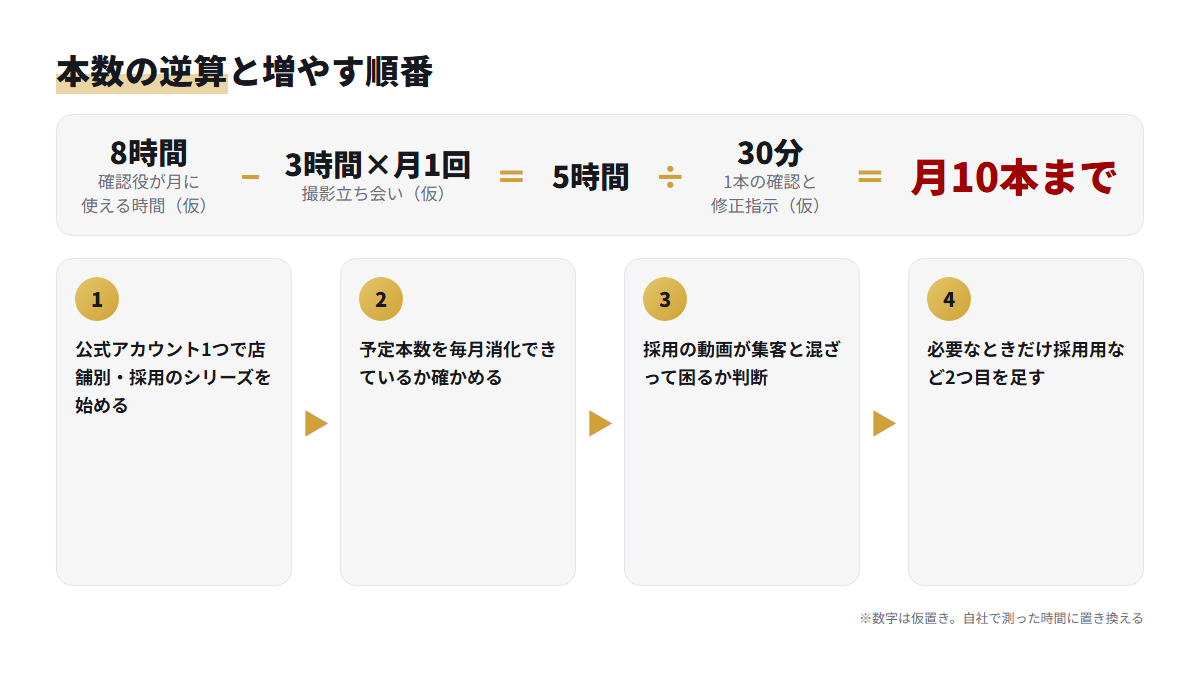 確認時間から月の本数を逆算する計算と、2つ目のアカウントを増やすまでの4ステップの流れ図