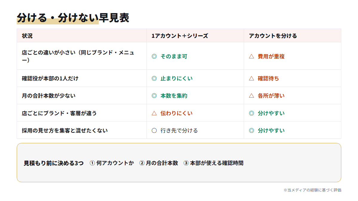 TikTokで1アカウントにシリーズを作る場合とアカウントを分ける場合を、5つの状況で比べた早見表