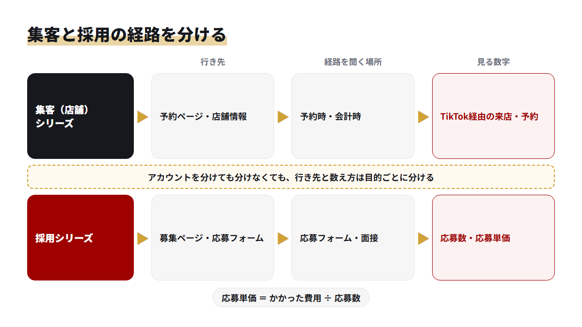 集客と採用で動画の行き先と経路の聞き取りを分け、別々の数字で測る流れを示した図
