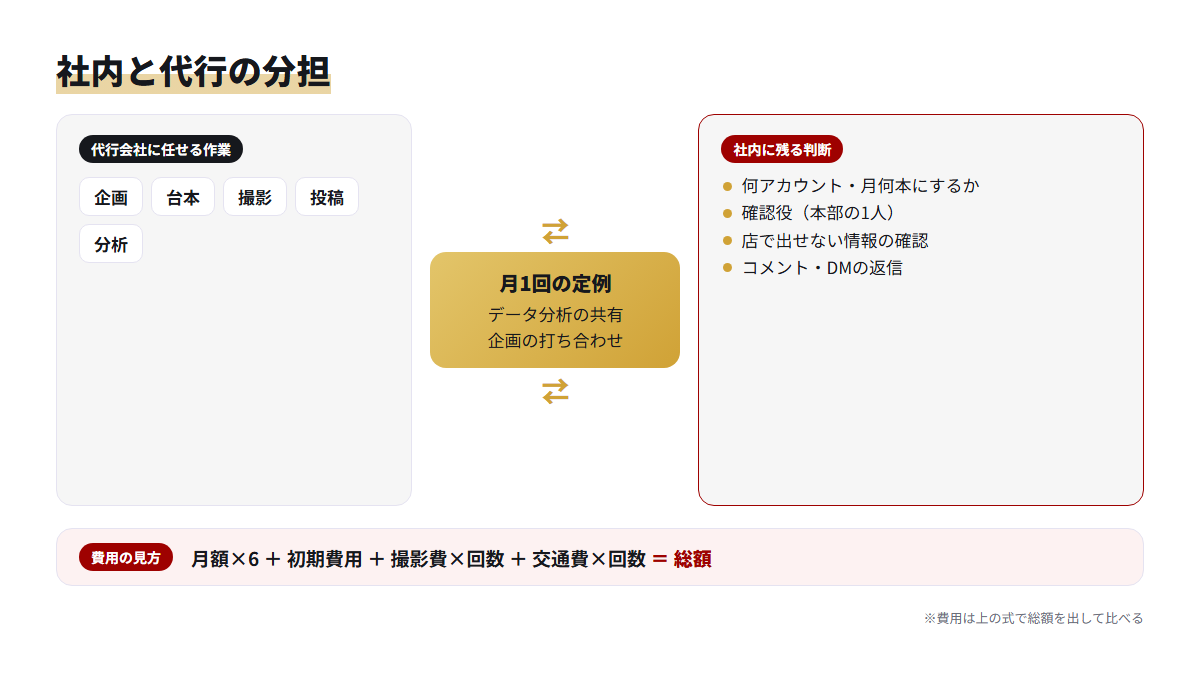 運用代行に任せる作業と社内に残る判断を、月1回の定例でつないだ分担の図