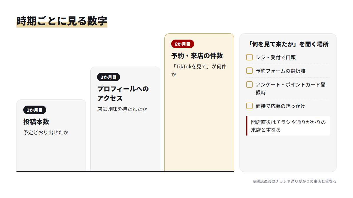 1・3・6か月目で見る数字と、来店経路を聞く場所を示した図