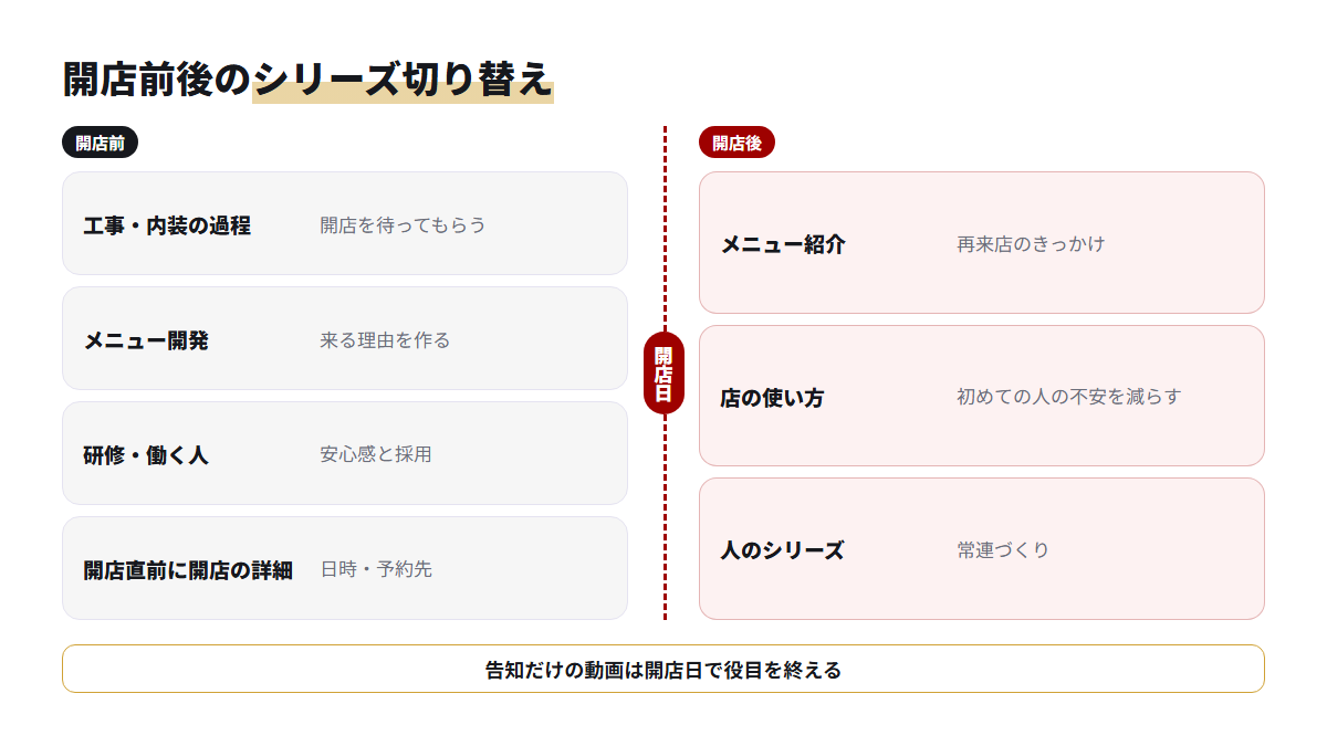 開店前と開店後で出す動画のシリーズと、それぞれの役目を並べた図