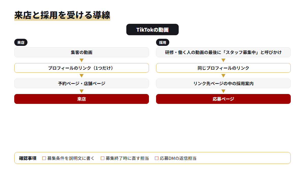 プロフィールのリンクを予約に置き、採用は動画の呼びかけとリンク先の案内で受ける導線図
