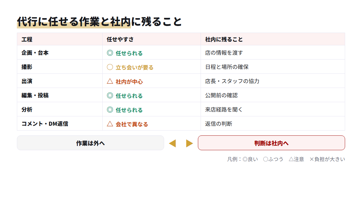 TikTok運用の工程ごとに代行への任せやすさと社内に残る作業を比べた図