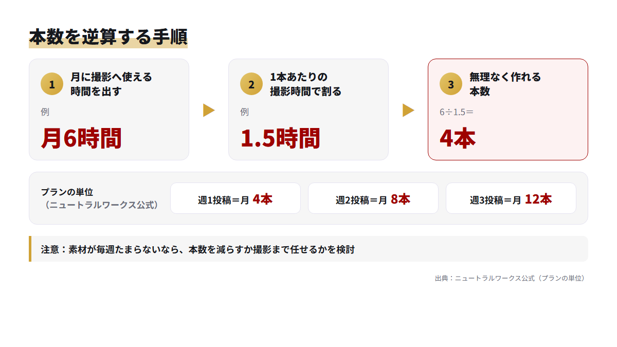 社内で撮影に使える時間から月の本数を逆算する3ステップの流れ図