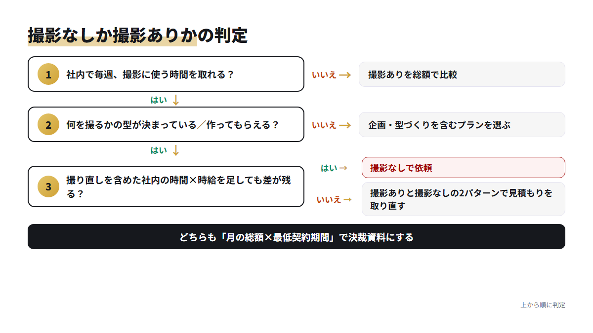 社内で撮れる時間・型の有無・総額の差の3つの問いで、撮影なしか撮影ありかを判定するフロー図