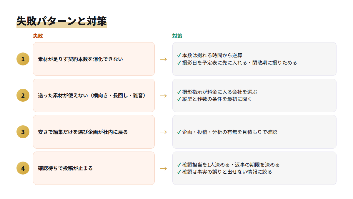 撮影なしの運用代行で投稿が止まる4つの失敗パターンと、それぞれの対策を並べた図