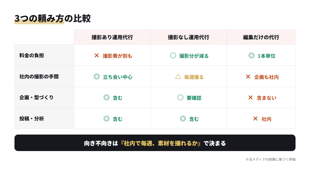 撮影あり・撮影なし・編集だけの3つの頼み方を、料金・社内の手間・企画・投稿分析で比べた図