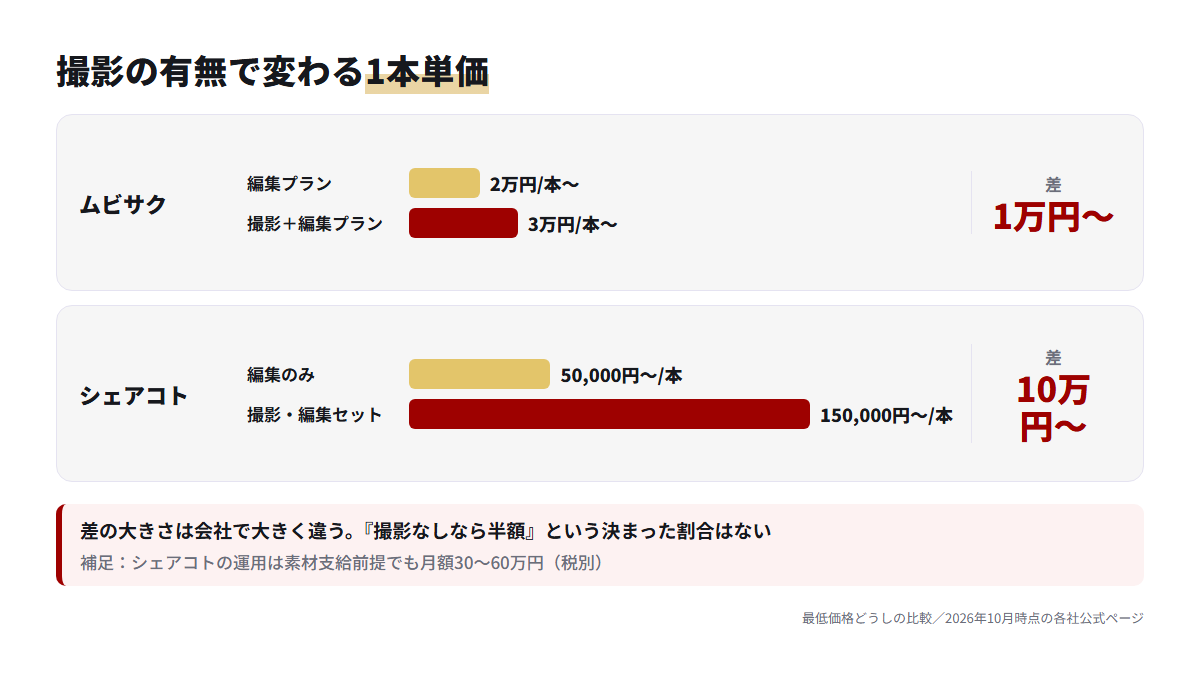 ムビサクとシェアコトの公式料金で、編集のみと撮影込みの1本単価の差を比べたグラフ