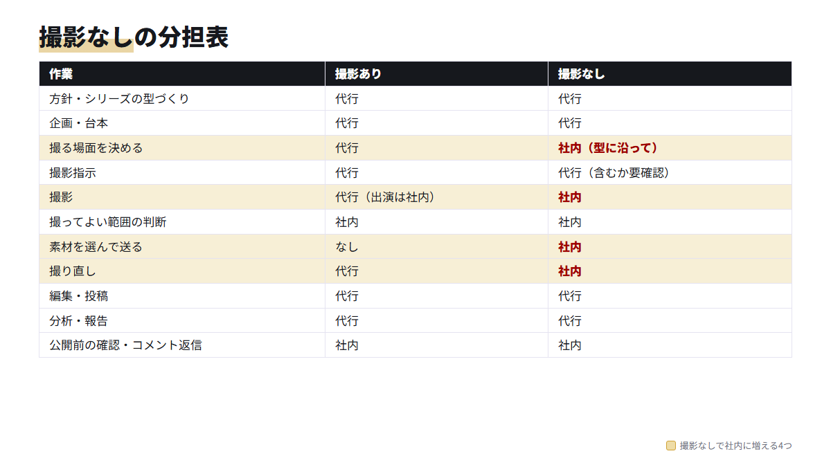 撮影ありと撮影なしで、各工程を代行と社内のどちらが担うかを並べた分担表