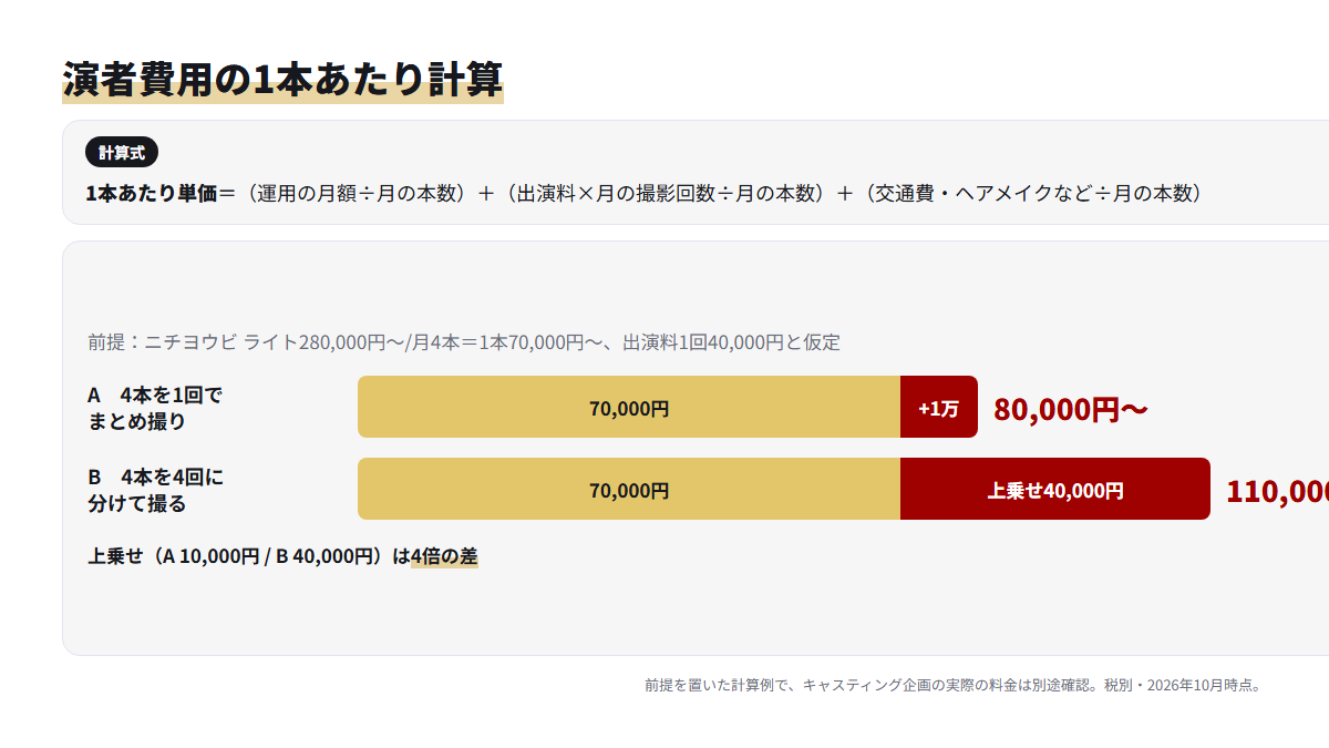 演者の出演料を1本あたりに足す計算式と、まとめ撮りと分割撮影での単価の違いを比べた棒グラフ