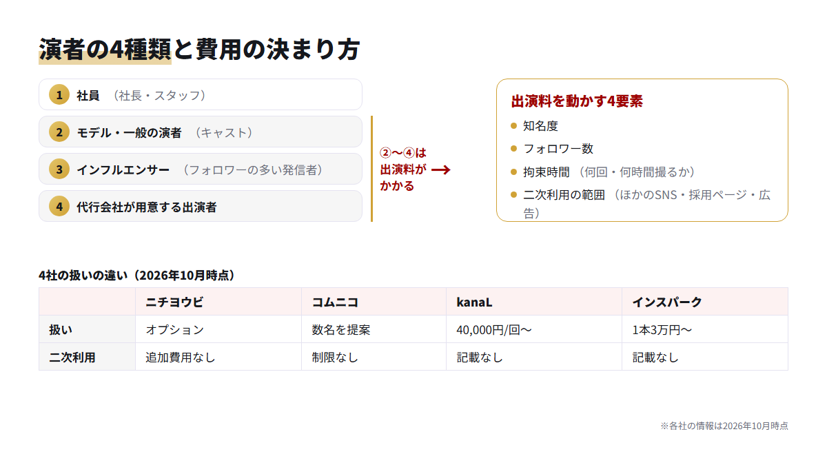 演者の4つの種類と、出演料を決める4つの要素、4社の演者手配の扱いの違いを示した構造図