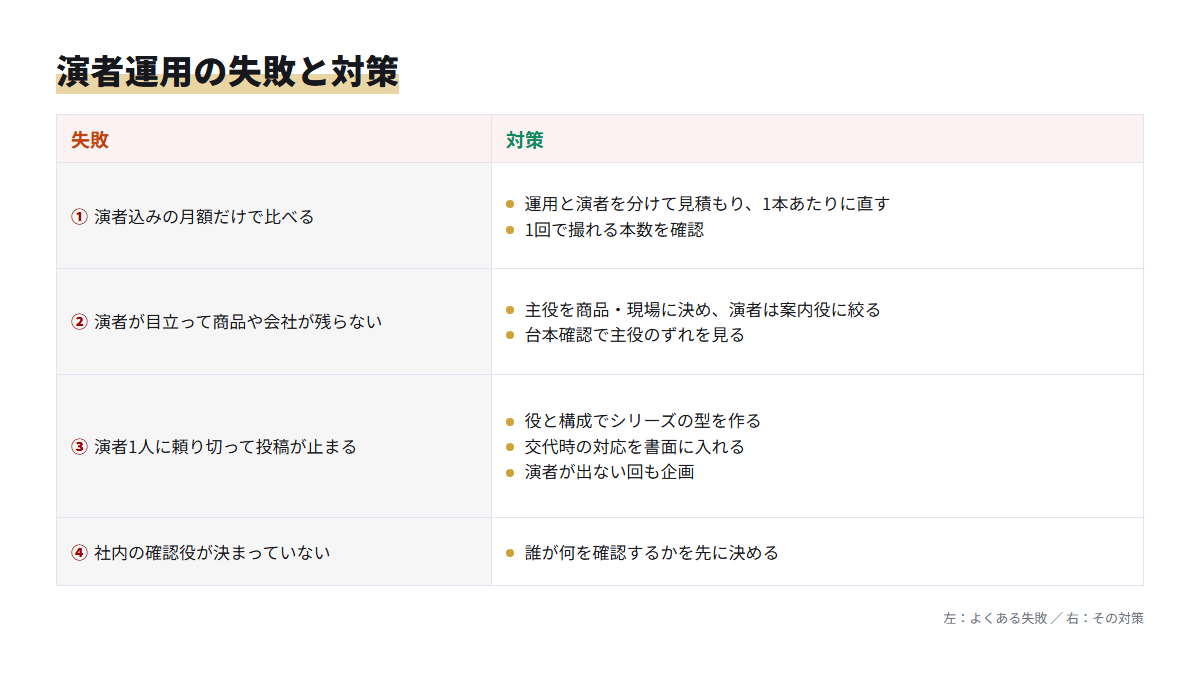 演者を使うTikTok運用で起きやすい4つの失敗と、それぞれの対策を左右に並べた比較図