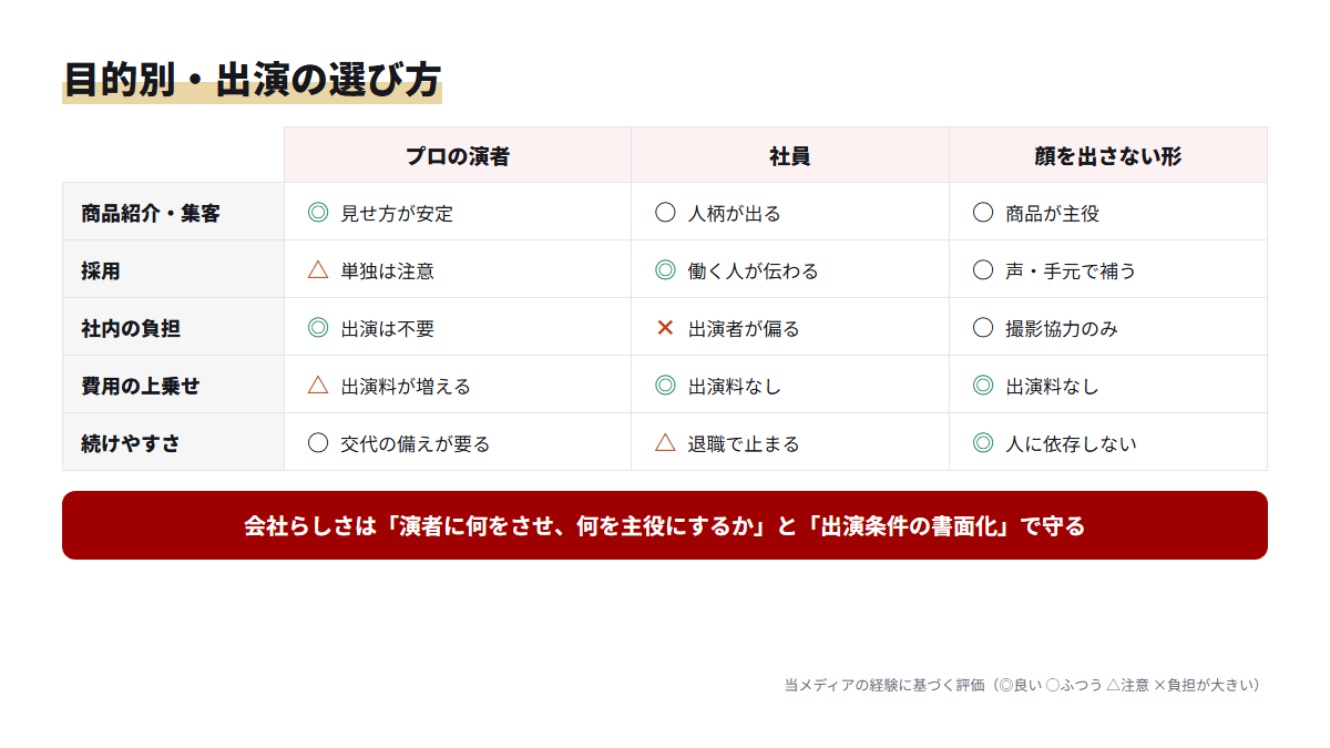 プロの演者・社員・顔を出さない形を、集客・採用・社内の負担・費用・続けやすさの5観点で記号評価した表