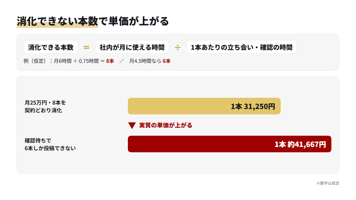 契約本数を消化できないと1本あたりの単価が31,250円から約41,667円に上がることを示すグラフ