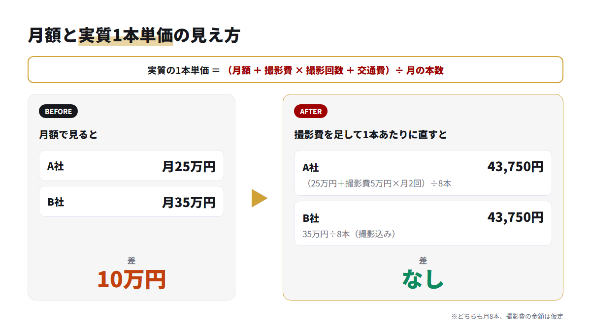 月額では10万円差の2社が、撮影費を足した1本単価では同じ43,750円になることを示した前後比較図