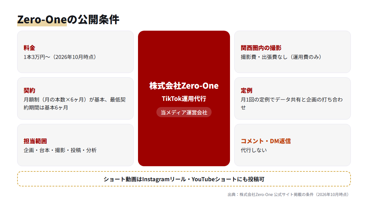 Zero-OneのTikTok運用代行について公式サイトに掲載されている料金と契約・進め方の条件をまとめた図