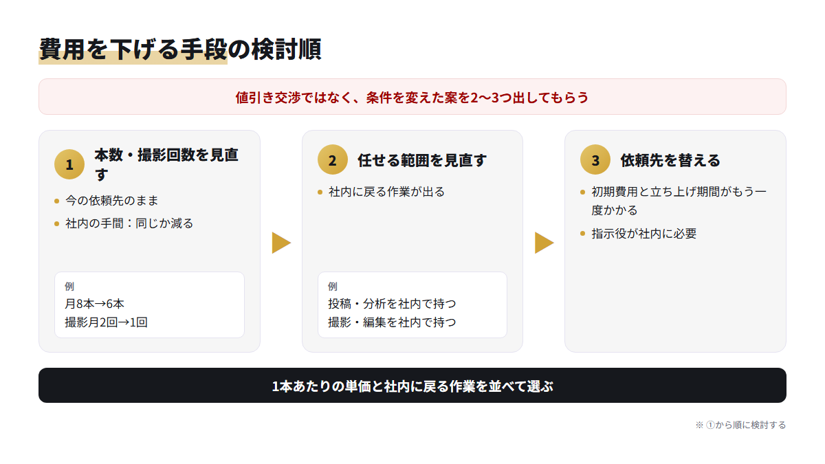 TikTok運用代行の費用を下げる手段を、本数・撮影回数、任せる範囲、依頼先の順に検討する流れを示した図