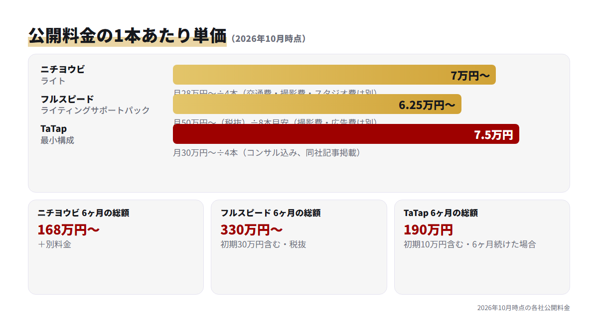 3社の公開料金から計算した1本あたりの単価と6ヶ月総額を比べた棒グラフ