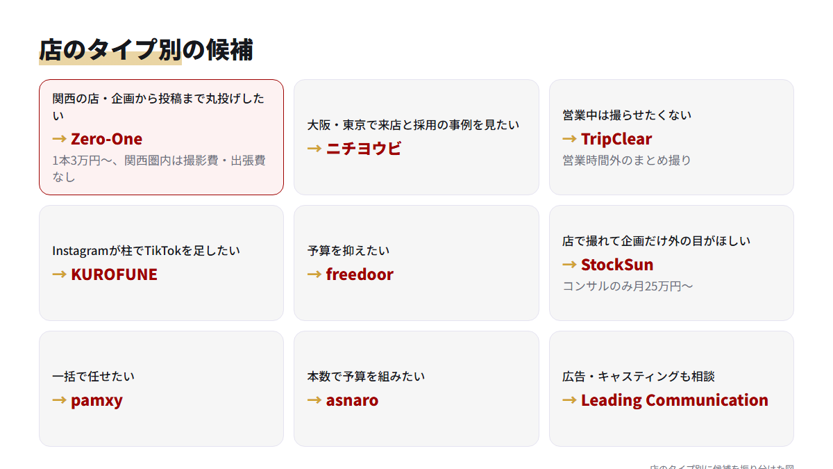 店の状況ごとに向いている飲食店向けTikTok運用代行の候補を振り分けた図