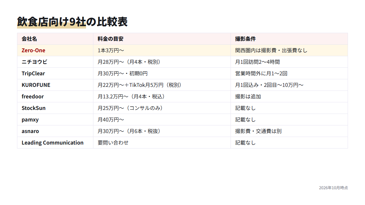 飲食店向けTikTok運用代行9社の料金の目安と撮影条件を並べた比較表
